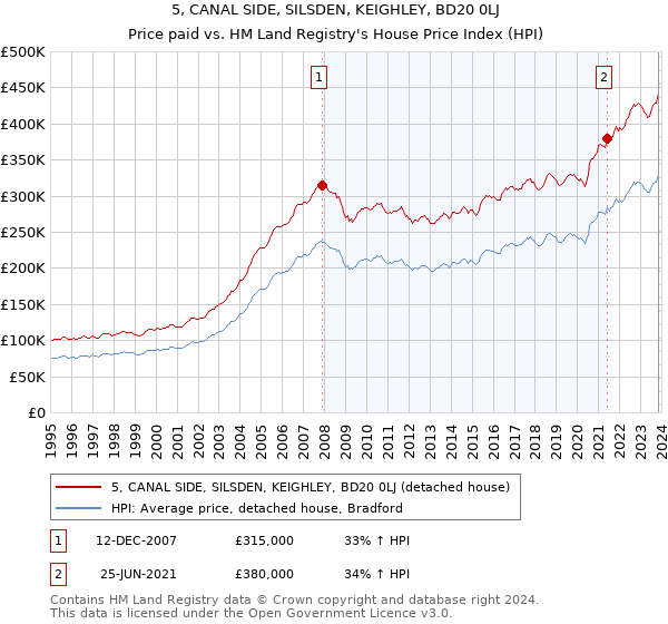 5, CANAL SIDE, SILSDEN, KEIGHLEY, BD20 0LJ: Price paid vs HM Land Registry's House Price Index