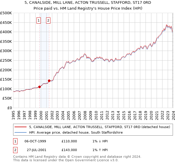 5, CANALSIDE, MILL LANE, ACTON TRUSSELL, STAFFORD, ST17 0RD: Price paid vs HM Land Registry's House Price Index