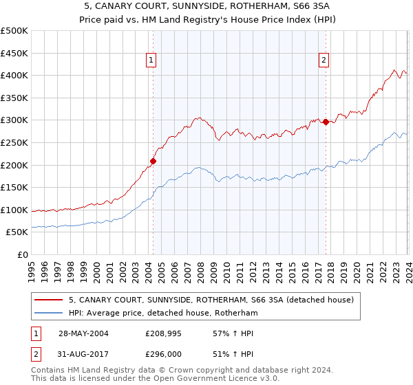 5, CANARY COURT, SUNNYSIDE, ROTHERHAM, S66 3SA: Price paid vs HM Land Registry's House Price Index