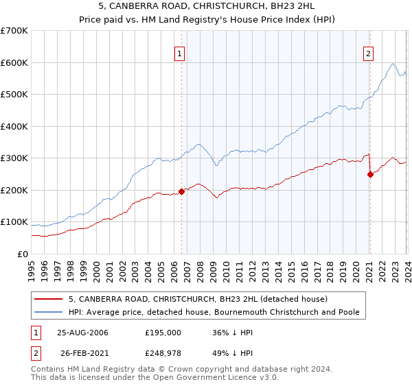 5, CANBERRA ROAD, CHRISTCHURCH, BH23 2HL: Price paid vs HM Land Registry's House Price Index