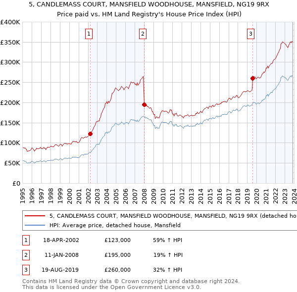 5, CANDLEMASS COURT, MANSFIELD WOODHOUSE, MANSFIELD, NG19 9RX: Price paid vs HM Land Registry's House Price Index