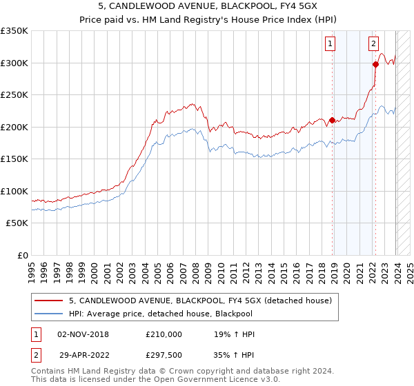 5, CANDLEWOOD AVENUE, BLACKPOOL, FY4 5GX: Price paid vs HM Land Registry's House Price Index