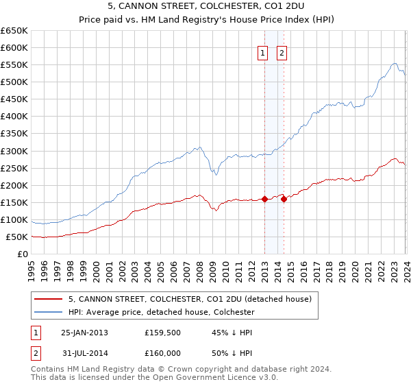 5, CANNON STREET, COLCHESTER, CO1 2DU: Price paid vs HM Land Registry's House Price Index