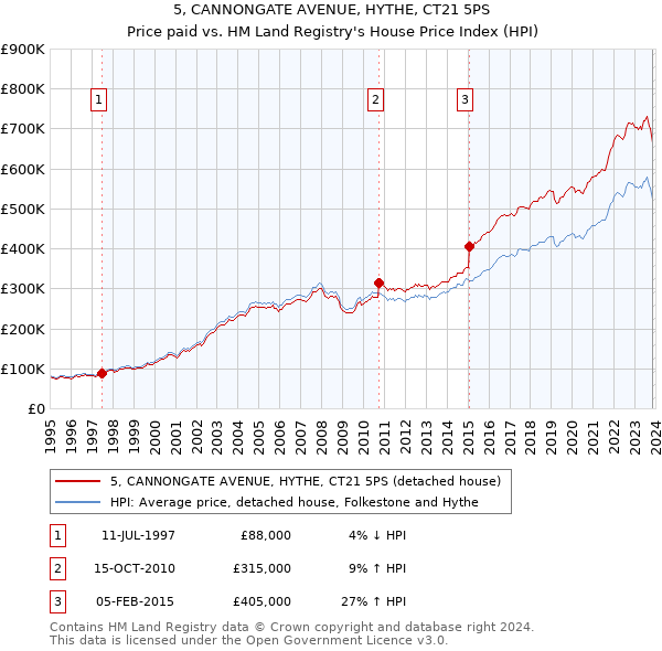 5, CANNONGATE AVENUE, HYTHE, CT21 5PS: Price paid vs HM Land Registry's House Price Index