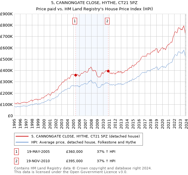 5, CANNONGATE CLOSE, HYTHE, CT21 5PZ: Price paid vs HM Land Registry's House Price Index