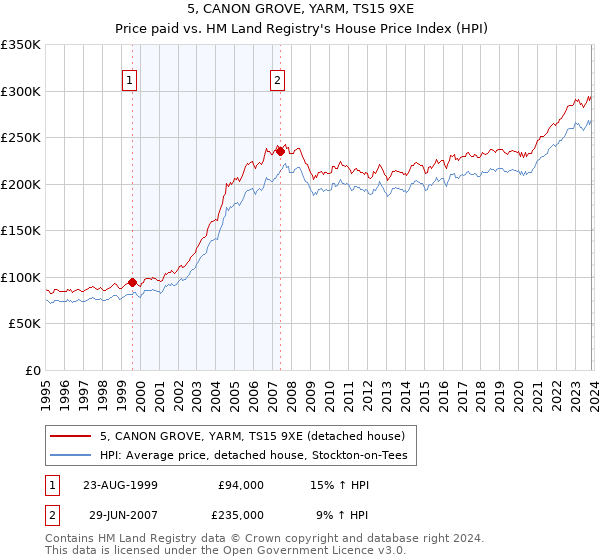 5, CANON GROVE, YARM, TS15 9XE: Price paid vs HM Land Registry's House Price Index