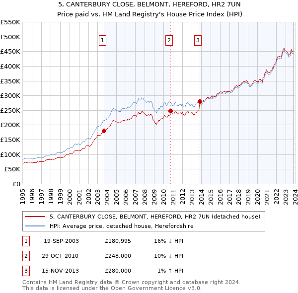 5, CANTERBURY CLOSE, BELMONT, HEREFORD, HR2 7UN: Price paid vs HM Land Registry's House Price Index
