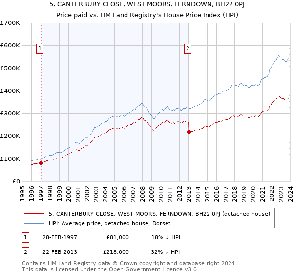 5, CANTERBURY CLOSE, WEST MOORS, FERNDOWN, BH22 0PJ: Price paid vs HM Land Registry's House Price Index