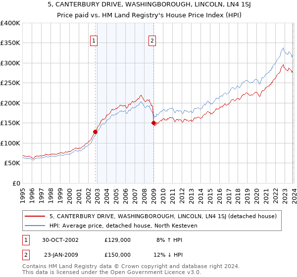 5, CANTERBURY DRIVE, WASHINGBOROUGH, LINCOLN, LN4 1SJ: Price paid vs HM Land Registry's House Price Index