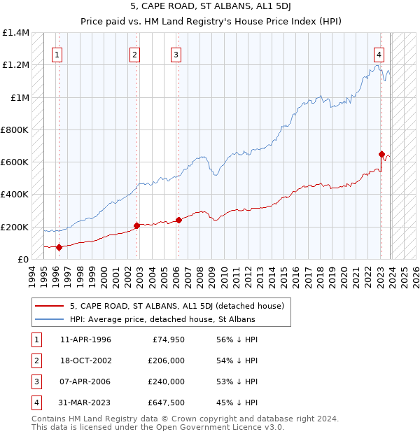 5, CAPE ROAD, ST ALBANS, AL1 5DJ: Price paid vs HM Land Registry's House Price Index