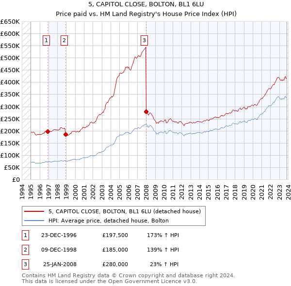 5, CAPITOL CLOSE, BOLTON, BL1 6LU: Price paid vs HM Land Registry's House Price Index