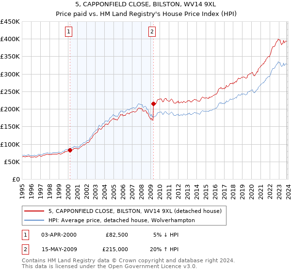 5, CAPPONFIELD CLOSE, BILSTON, WV14 9XL: Price paid vs HM Land Registry's House Price Index