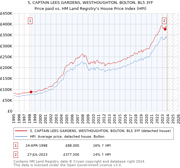 5, CAPTAIN LEES GARDENS, WESTHOUGHTON, BOLTON, BL5 3YF: Price paid vs HM Land Registry's House Price Index