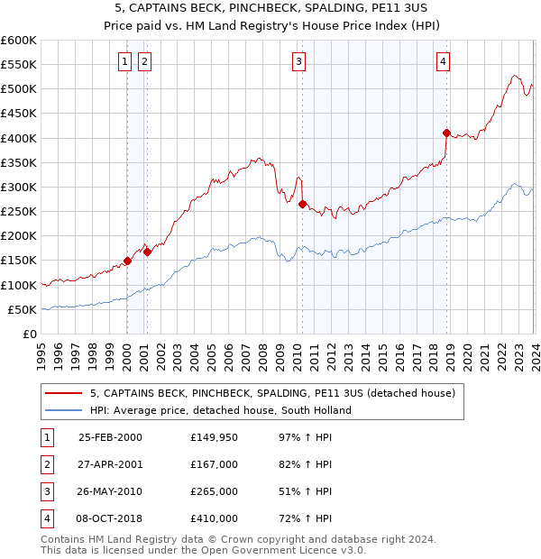 5, CAPTAINS BECK, PINCHBECK, SPALDING, PE11 3US: Price paid vs HM Land Registry's House Price Index