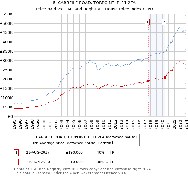 5, CARBEILE ROAD, TORPOINT, PL11 2EA: Price paid vs HM Land Registry's House Price Index