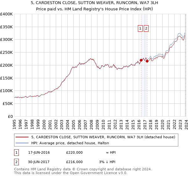 5, CARDESTON CLOSE, SUTTON WEAVER, RUNCORN, WA7 3LH: Price paid vs HM Land Registry's House Price Index