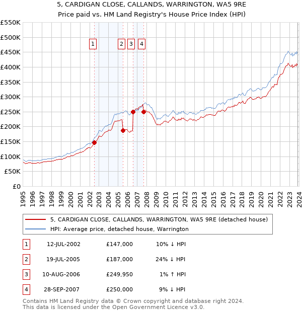 5, CARDIGAN CLOSE, CALLANDS, WARRINGTON, WA5 9RE: Price paid vs HM Land Registry's House Price Index