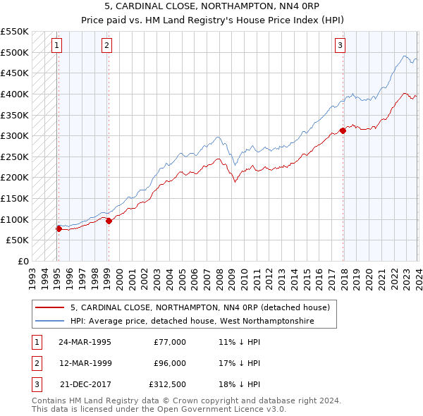 5, CARDINAL CLOSE, NORTHAMPTON, NN4 0RP: Price paid vs HM Land Registry's House Price Index