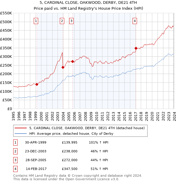 5, CARDINAL CLOSE, OAKWOOD, DERBY, DE21 4TH: Price paid vs HM Land Registry's House Price Index