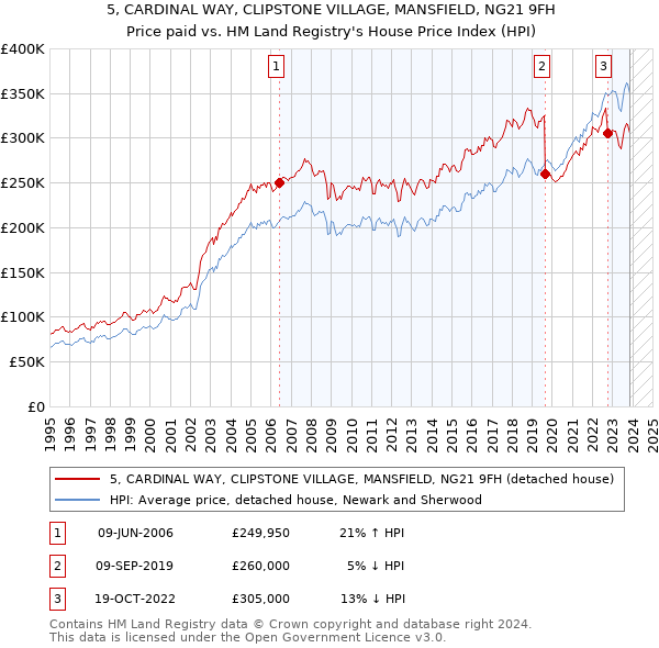 5, CARDINAL WAY, CLIPSTONE VILLAGE, MANSFIELD, NG21 9FH: Price paid vs HM Land Registry's House Price Index