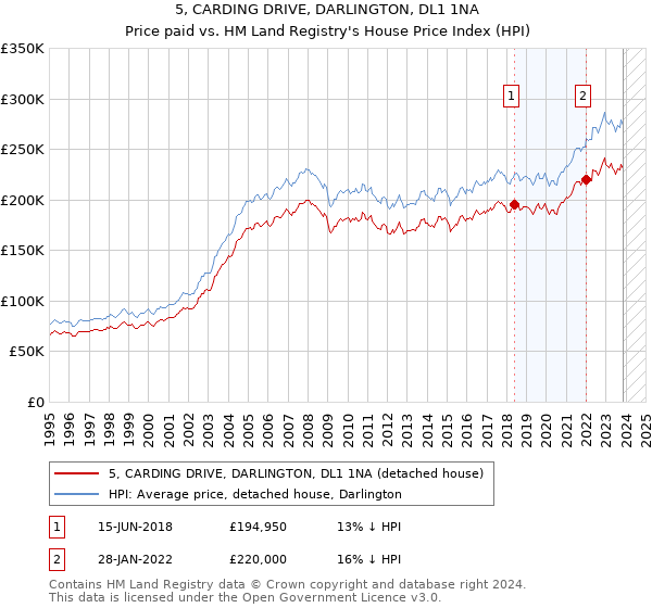 5, CARDING DRIVE, DARLINGTON, DL1 1NA: Price paid vs HM Land Registry's House Price Index