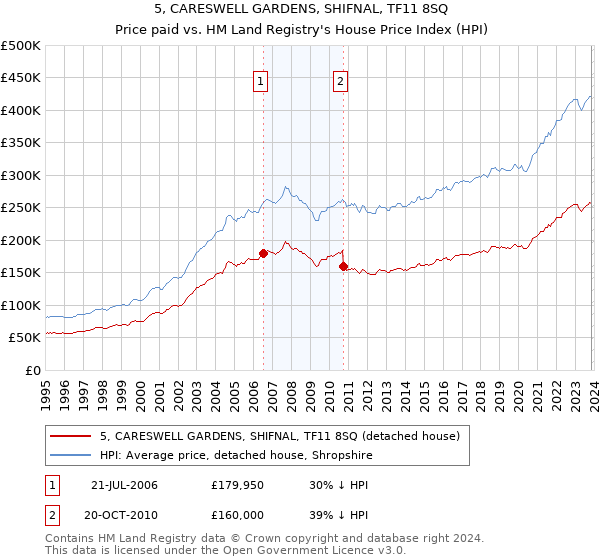 5, CARESWELL GARDENS, SHIFNAL, TF11 8SQ: Price paid vs HM Land Registry's House Price Index