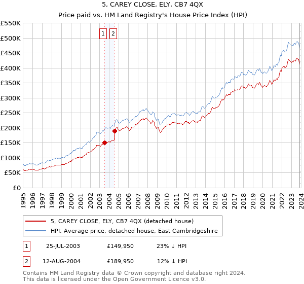 5, CAREY CLOSE, ELY, CB7 4QX: Price paid vs HM Land Registry's House Price Index
