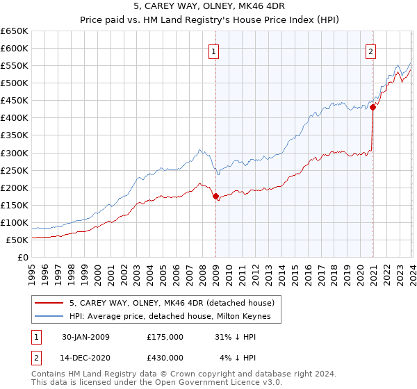5, CAREY WAY, OLNEY, MK46 4DR: Price paid vs HM Land Registry's House Price Index