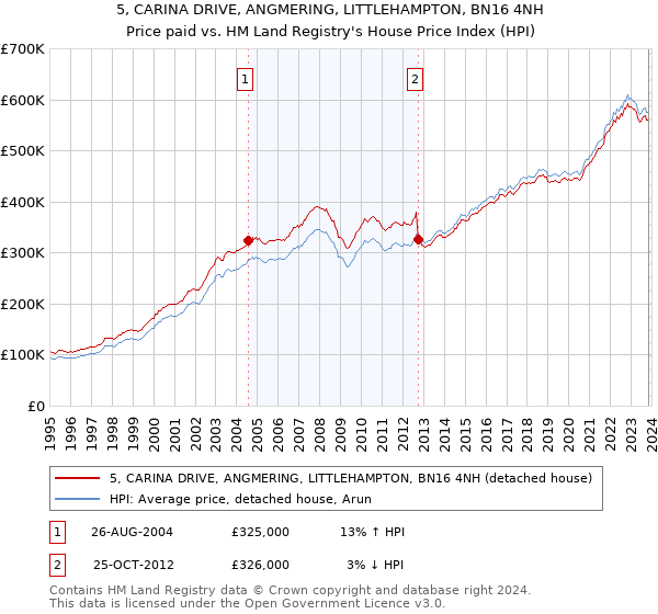 5, CARINA DRIVE, ANGMERING, LITTLEHAMPTON, BN16 4NH: Price paid vs HM Land Registry's House Price Index