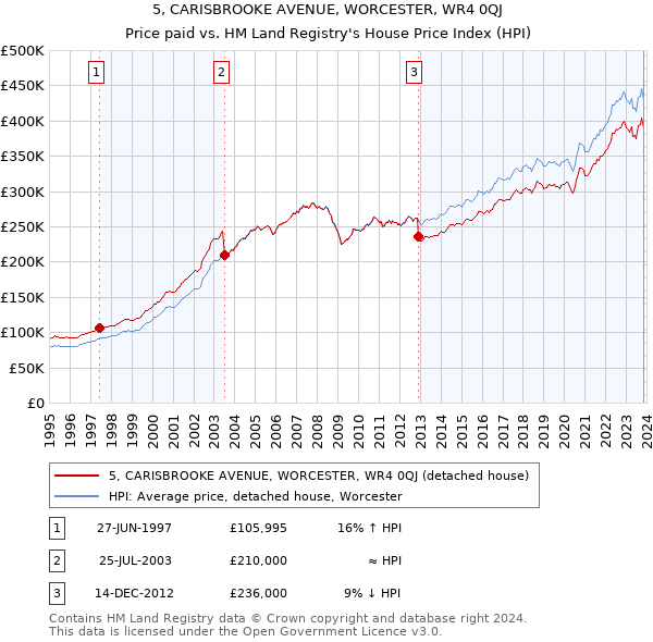 5, CARISBROOKE AVENUE, WORCESTER, WR4 0QJ: Price paid vs HM Land Registry's House Price Index