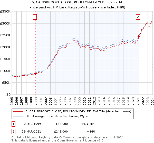 5, CARISBROOKE CLOSE, POULTON-LE-FYLDE, FY6 7UA: Price paid vs HM Land Registry's House Price Index