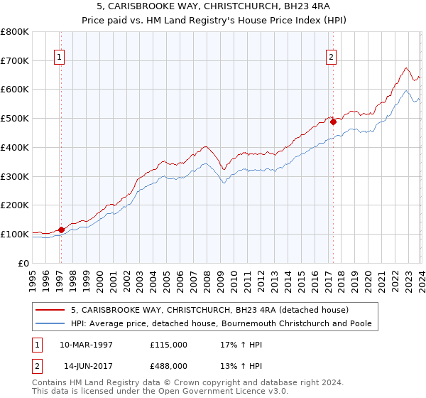 5, CARISBROOKE WAY, CHRISTCHURCH, BH23 4RA: Price paid vs HM Land Registry's House Price Index