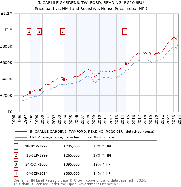5, CARLILE GARDENS, TWYFORD, READING, RG10 9BU: Price paid vs HM Land Registry's House Price Index