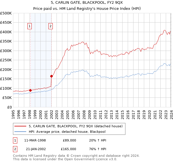 5, CARLIN GATE, BLACKPOOL, FY2 9QX: Price paid vs HM Land Registry's House Price Index