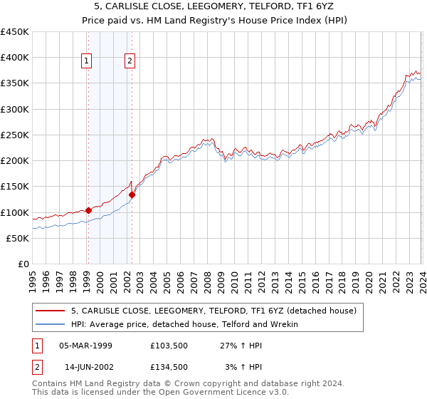 5, CARLISLE CLOSE, LEEGOMERY, TELFORD, TF1 6YZ: Price paid vs HM Land Registry's House Price Index