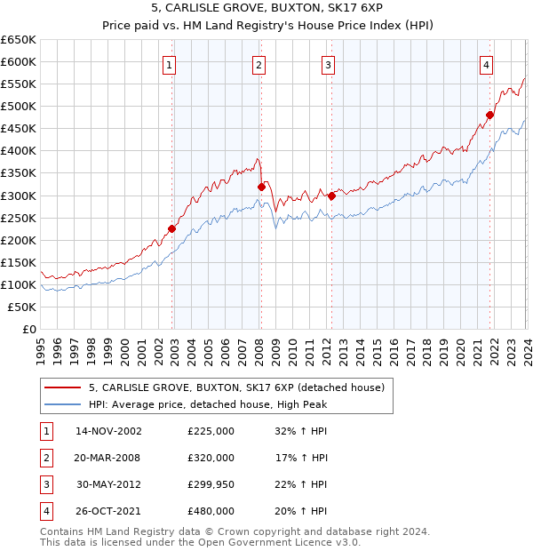 5, CARLISLE GROVE, BUXTON, SK17 6XP: Price paid vs HM Land Registry's House Price Index