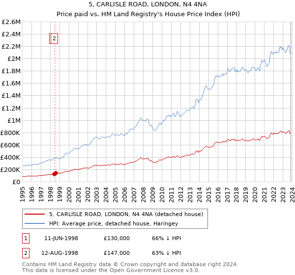 5, CARLISLE ROAD, LONDON, N4 4NA: Price paid vs HM Land Registry's House Price Index