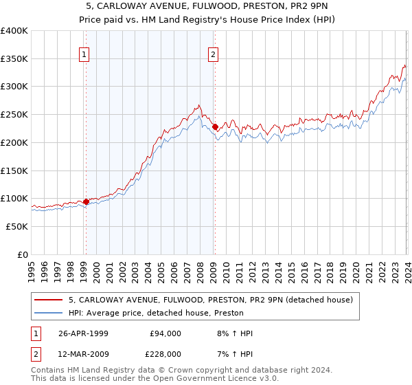 5, CARLOWAY AVENUE, FULWOOD, PRESTON, PR2 9PN: Price paid vs HM Land Registry's House Price Index