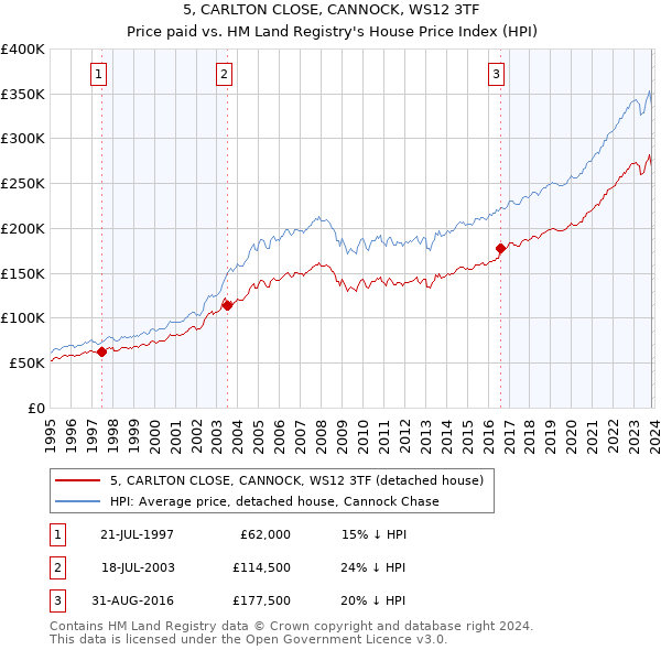 5, CARLTON CLOSE, CANNOCK, WS12 3TF: Price paid vs HM Land Registry's House Price Index