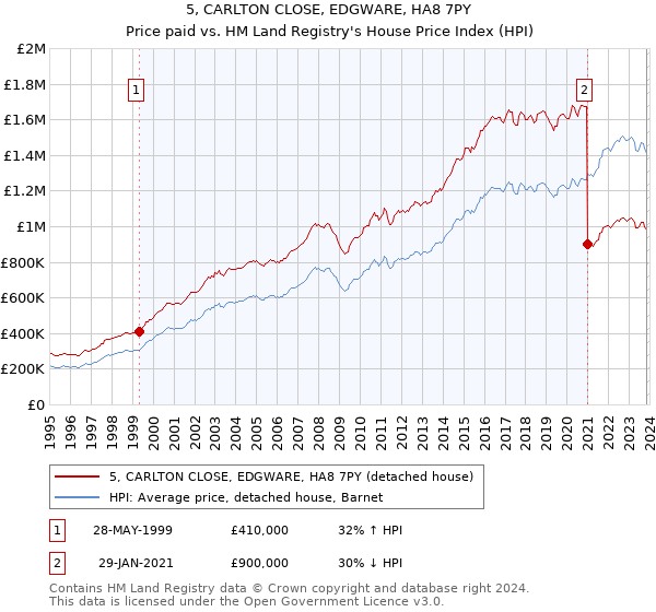 5, CARLTON CLOSE, EDGWARE, HA8 7PY: Price paid vs HM Land Registry's House Price Index
