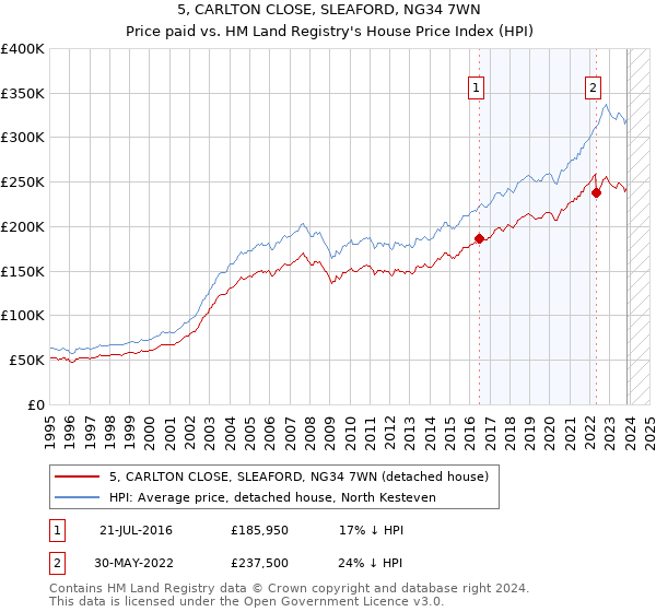 5, CARLTON CLOSE, SLEAFORD, NG34 7WN: Price paid vs HM Land Registry's House Price Index
