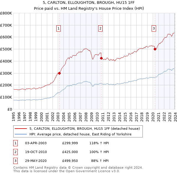 5, CARLTON, ELLOUGHTON, BROUGH, HU15 1FF: Price paid vs HM Land Registry's House Price Index