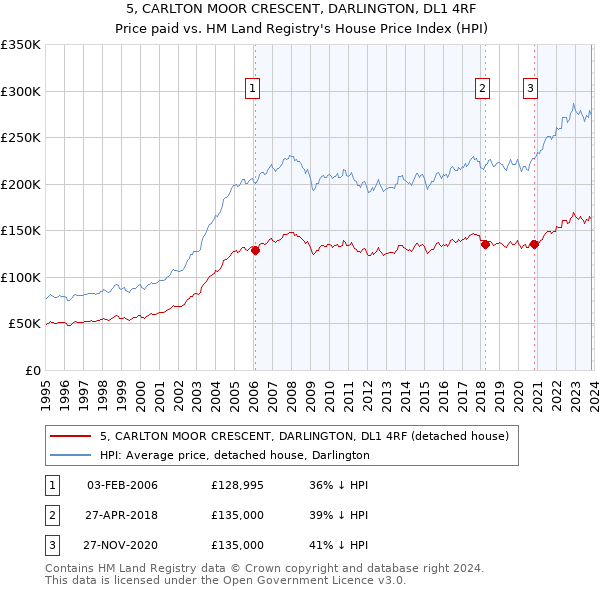 5, CARLTON MOOR CRESCENT, DARLINGTON, DL1 4RF: Price paid vs HM Land Registry's House Price Index