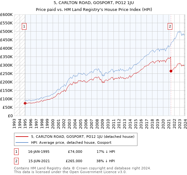 5, CARLTON ROAD, GOSPORT, PO12 1JU: Price paid vs HM Land Registry's House Price Index