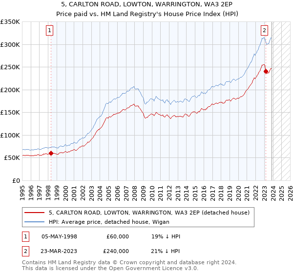 5, CARLTON ROAD, LOWTON, WARRINGTON, WA3 2EP: Price paid vs HM Land Registry's House Price Index