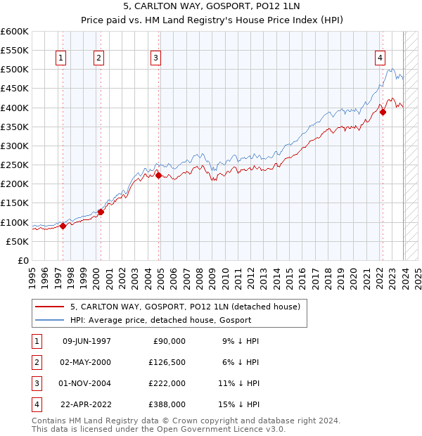 5, CARLTON WAY, GOSPORT, PO12 1LN: Price paid vs HM Land Registry's House Price Index