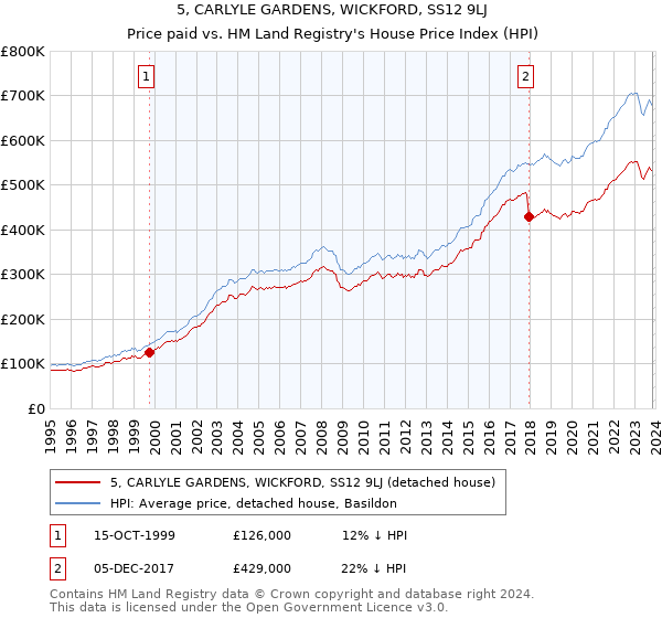 5, CARLYLE GARDENS, WICKFORD, SS12 9LJ: Price paid vs HM Land Registry's House Price Index