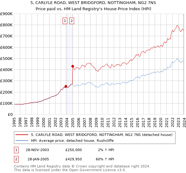 5, CARLYLE ROAD, WEST BRIDGFORD, NOTTINGHAM, NG2 7NS: Price paid vs HM Land Registry's House Price Index