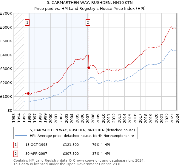 5, CARMARTHEN WAY, RUSHDEN, NN10 0TN: Price paid vs HM Land Registry's House Price Index