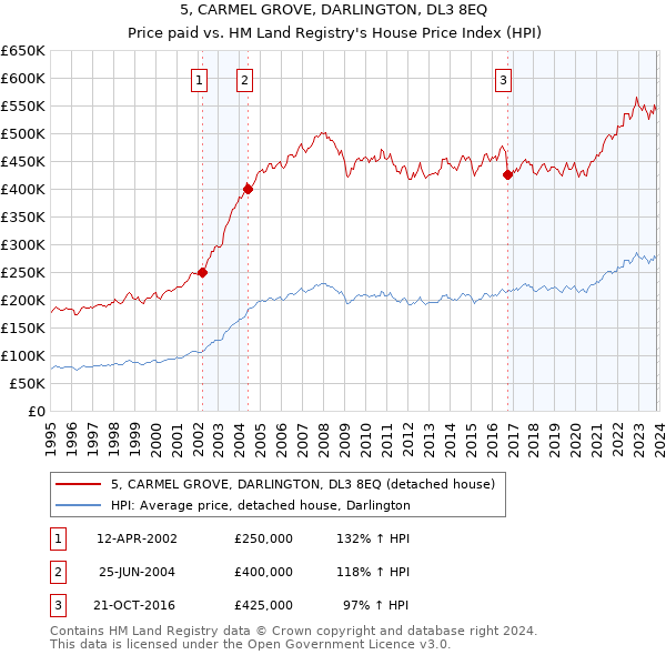 5, CARMEL GROVE, DARLINGTON, DL3 8EQ: Price paid vs HM Land Registry's House Price Index